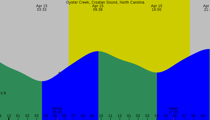 Tide graph for Oyster Creek, Croatan Sound, North Carolina