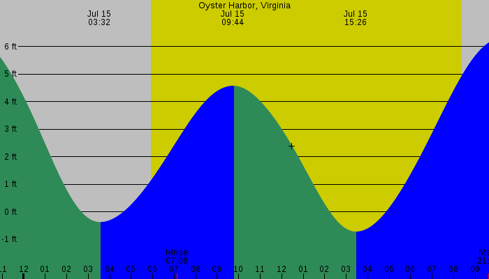 Tide graph for Oyster Harbor, Virginia