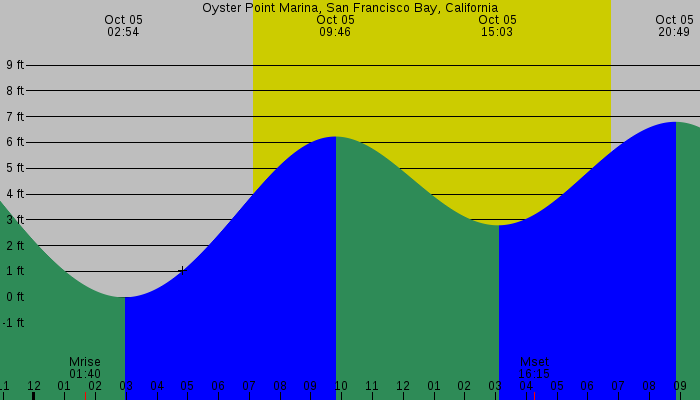 Tide graph for Oyster Point Marina, San Francisco Bay, California