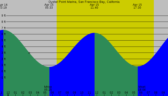 Tide graph for Oyster Point Marina, San Francisco Bay, California