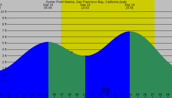 Tide graph for Oyster Point Marina, San Francisco Bay, California (sub)