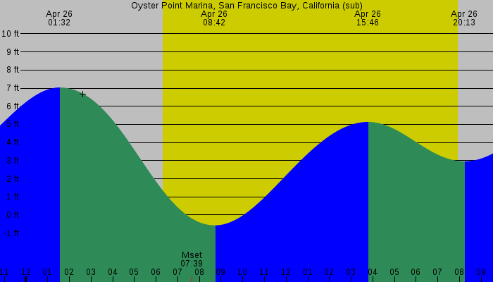 Tide graph for Oyster Point Marina, San Francisco Bay, California (sub)