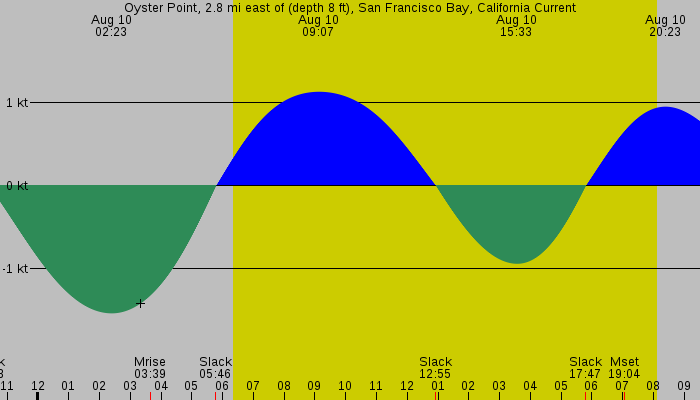 Tide graph for Oyster Point, 2.8 mi east of (depth 8 ft), San Francisco Bay, California Current