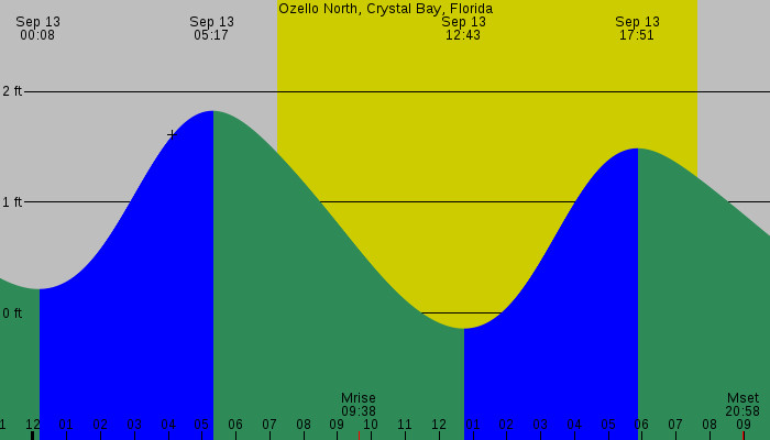 Tide graph for Ozello North, Crystal Bay, Florida