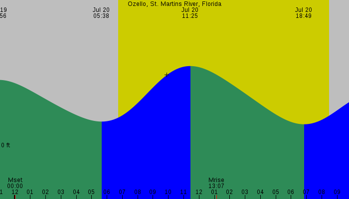 Tide graph for Ozello, St. Martins River, Florida