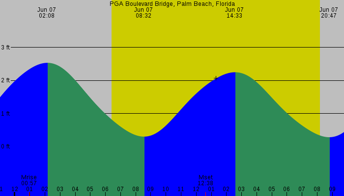 Tide graph for PGA Boulevard Bridge, Palm Beach, Florida