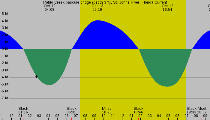 Tide graph for Pablo Creek bascule bridge (depth 3 ft), St. Johns River, Florida Current