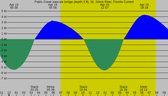 Tide graph for Pablo Creek bascule bridge (depth 3 ft), St. Johns River, Florida Current