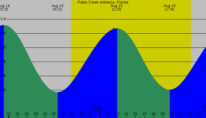 Tide graph for Pablo Creek entrance, Florida