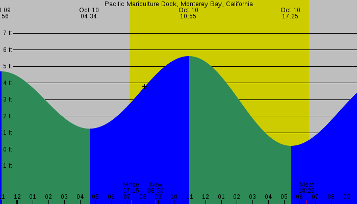 Tide graph for Pacific Mariculture Dock, Monterey Bay, California