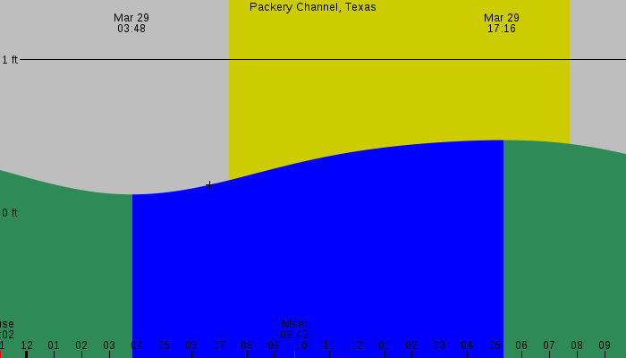 Tide graph for Packery Channel, Texas