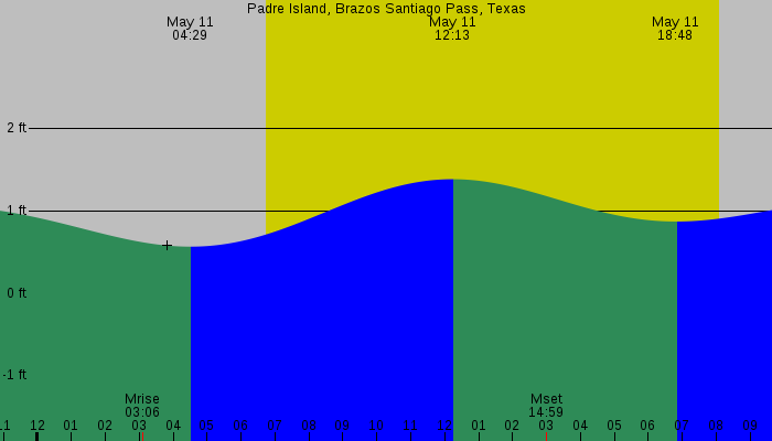 Tide graph for Padre Island, Brazos Santiago Pass, Texas