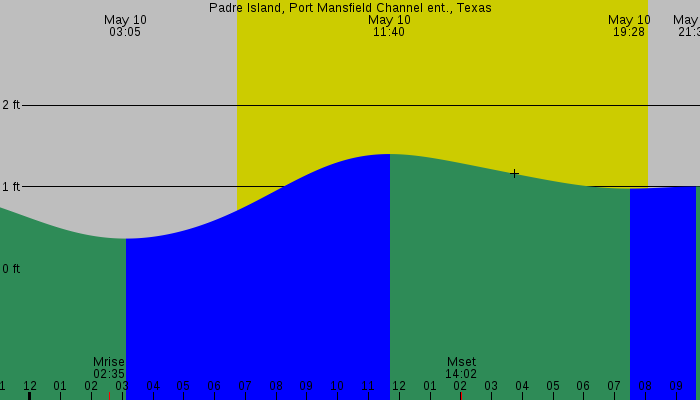 Tide graph for Padre Island, Port Mansfield Channel ent., Texas