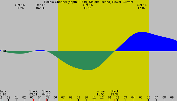 Tide graph for Pailalo Channel (depth 136 ft), Molokai Island, Hawaii Current