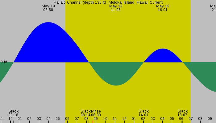 Tide graph for Pailalo Channel (depth 136 ft), Molokai Island, Hawaii Current