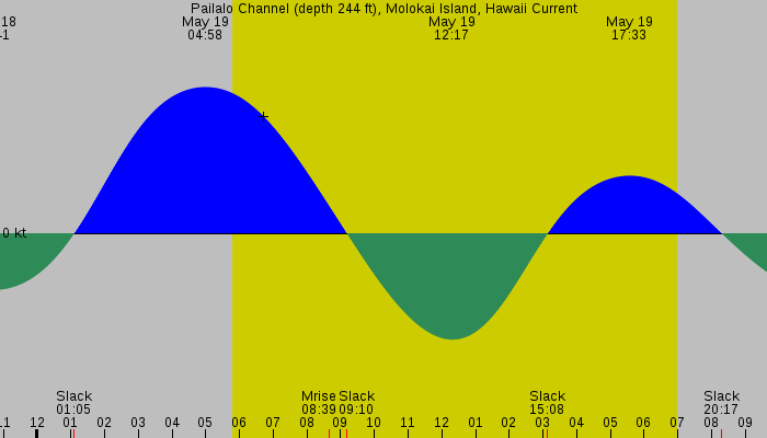 Tide graph for Pailalo Channel (depth 244 ft), Molokai Island, Hawaii Current