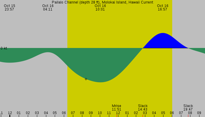 Tide graph for Pailalo Channel (depth 28 ft), Molokai Island, Hawaii Current