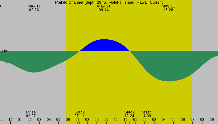 Tide graph for Pailalo Channel (depth 28 ft), Molokai Island, Hawaii Current