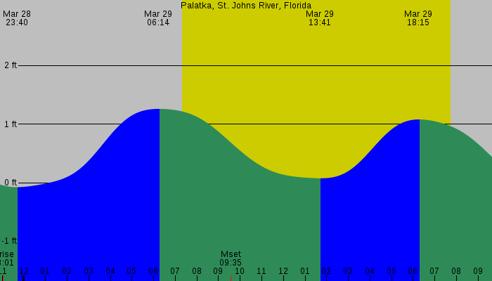 Tide graph for Palatka, St. Johns River, Florida