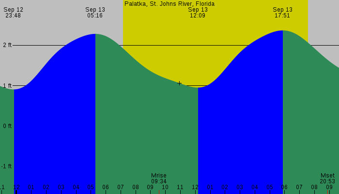 Tide graph for Palatka, St. Johns River, Florida