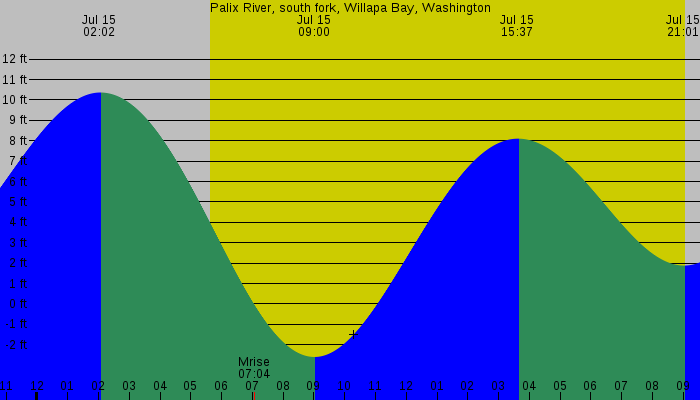 Tide graph for Palix River, south fork, Willapa Bay, Washington