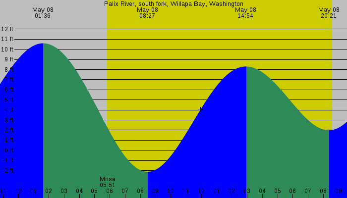 Tide graph for Palix River, south fork, Willapa Bay, Washington