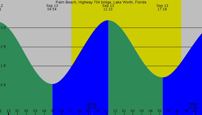 Tide graph for Palm Beach, Highway 704 bridge, Lake Worth, Florida