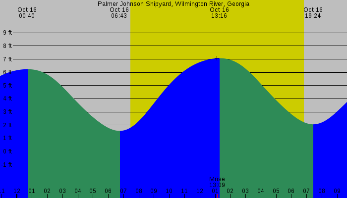 Tide graph for Palmer Johnson Shipyard, Wilmington River, Georgia
