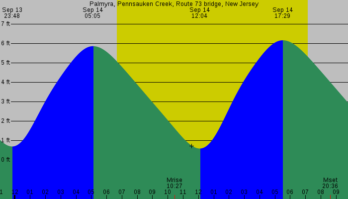 Tide graph for Palmyra, Pennsauken Creek, Route 73 bridge, New Jersey