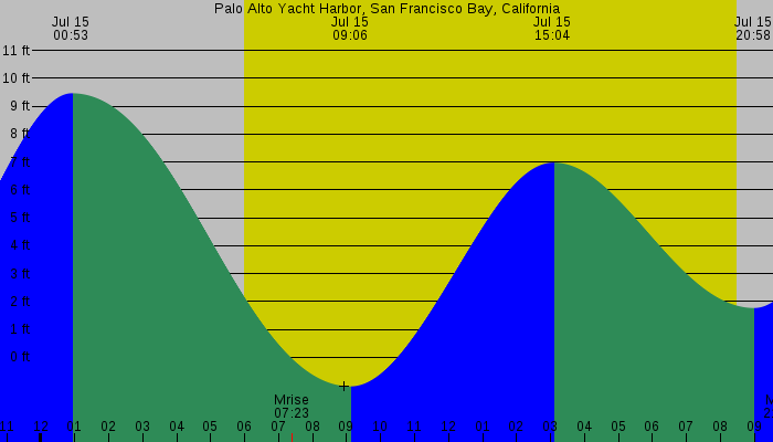 Tide graph for Palo Alto Yacht Harbor, San Francisco Bay, California
