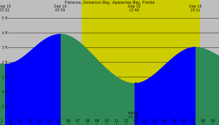 Tide graph for Panacea, Dickerson Bay, Apalachee Bay, Florida