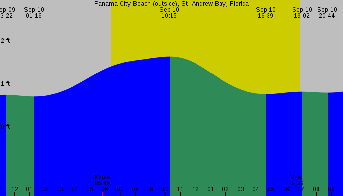 Tide graph for Panama City Beach (outside), St. Andrew Bay, Florida