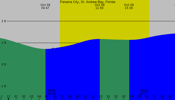 Tide graph for Panama City, St. Andrew Bay, Florida