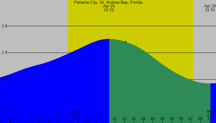 Tide graph for Panama City, St. Andrew Bay, Florida