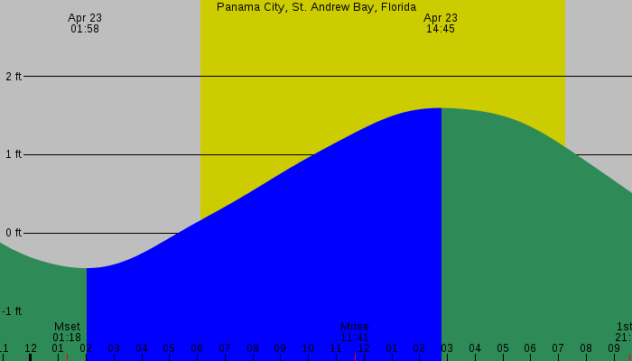 Tide graph for Panama City, St. Andrew Bay, Florida