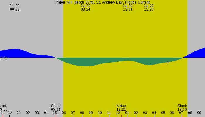 Tide graph for Paper Mill (depth 16 ft), St. Andrew Bay, Florida Current