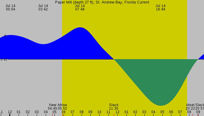 Tide graph for Paper Mill (depth 27 ft), St. Andrew Bay, Florida Current