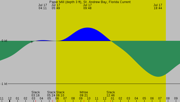 Tide graph for Paper Mill (depth 3 ft), St. Andrew Bay, Florida Current
