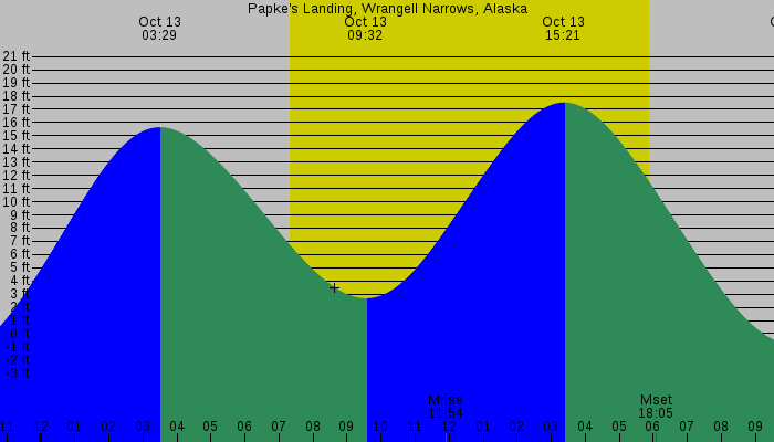 Tide graph for Papke's Landing, Wrangell Narrows, Alaska