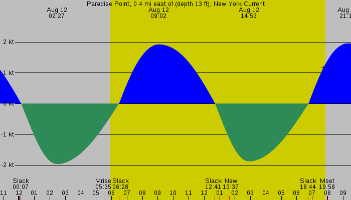 Tide graph for Paradise Point, 0.4 mi east of (depth 13 ft), New York Current