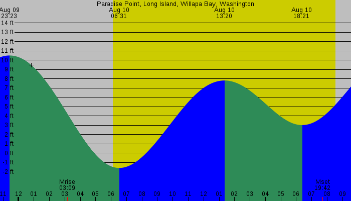 Tide graph for Paradise Point, Long Island, Willapa Bay, Washington