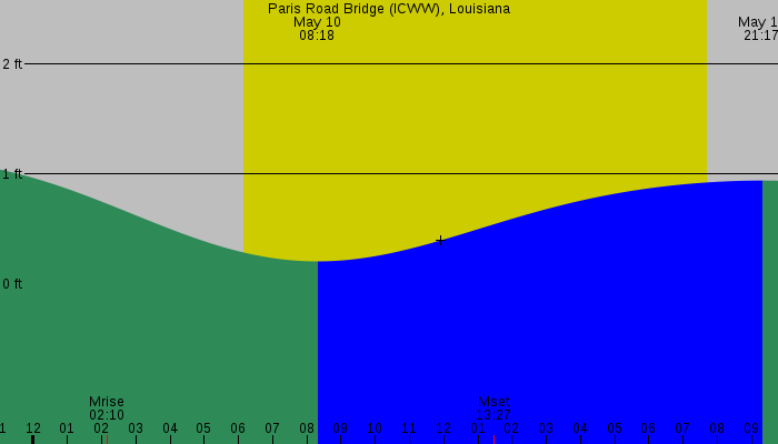 Tide graph for Paris Road Bridge (ICWW), Louisiana