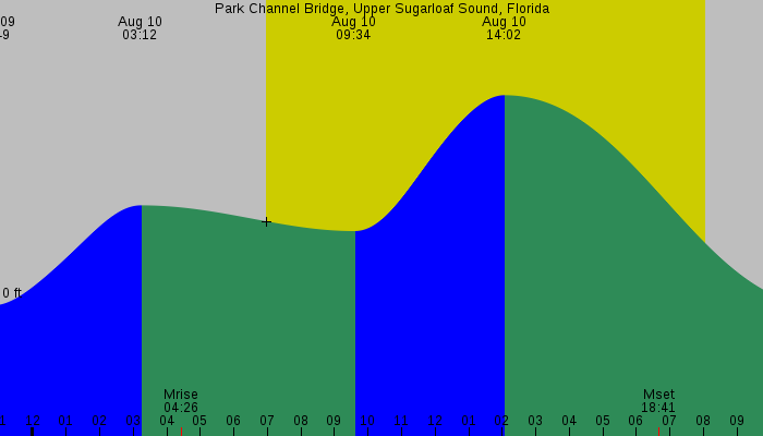 Tide graph for Park Channel Bridge, Upper Sugarloaf Sound, Florida