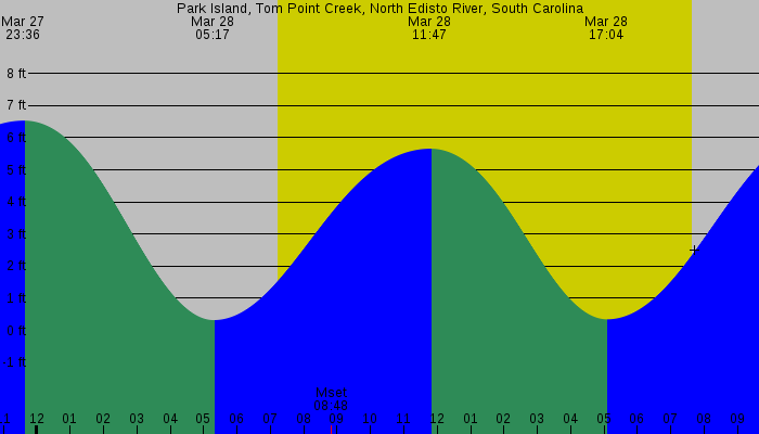 Tide graph for Park Island, Tom Point Creek, North Edisto River, South Carolina