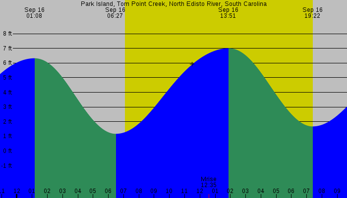 Tide graph for Park Island, Tom Point Creek, North Edisto River, South Carolina