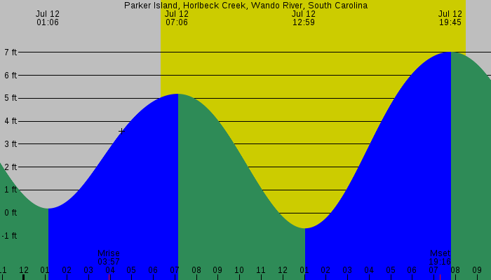 Tide graph for Parker Island, Horlbeck Creek, Wando River, South Carolina