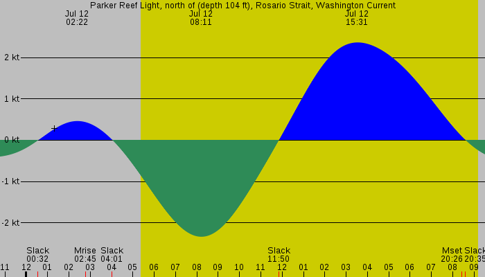 Tide graph for Parker Reef Light, north of (depth 104 ft), Rosario Strait, Washington Current