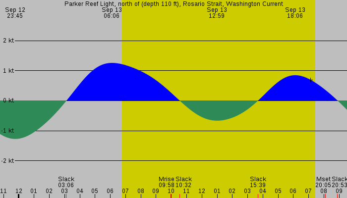 Tide graph for Parker Reef Light, north of (depth 110 ft), Rosario Strait, Washington Current