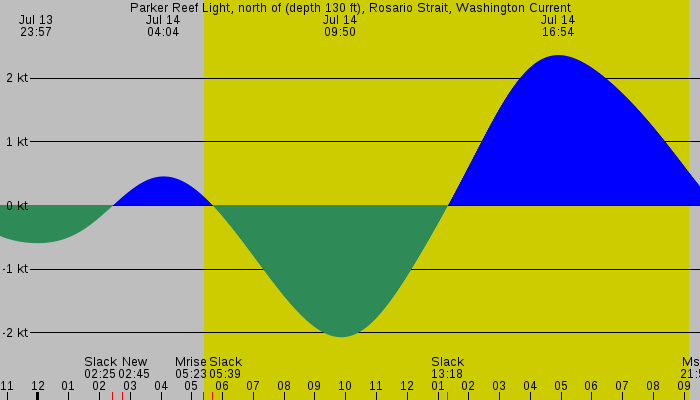 Tide graph for Parker Reef Light, north of (depth 130 ft), Rosario Strait, Washington Current
