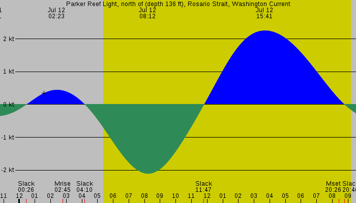 Tide graph for Parker Reef Light, north of (depth 136 ft), Rosario Strait, Washington Current